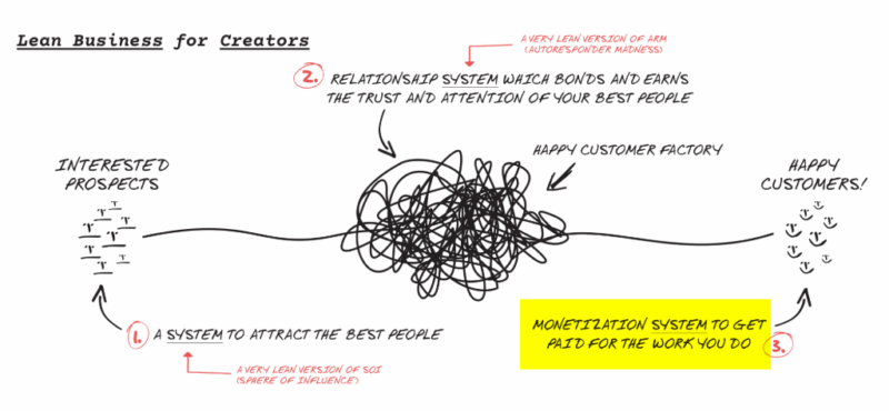 [SUPER HOT SHARE] Andre Chaperon – Lean Business For Creators Download