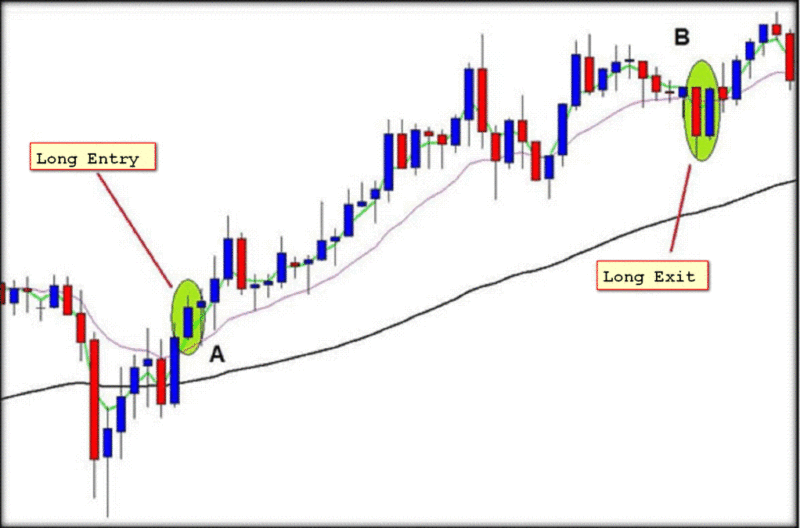 Technical Analisys King of Forex – THE FULL EMA STRATEGY Free Download
