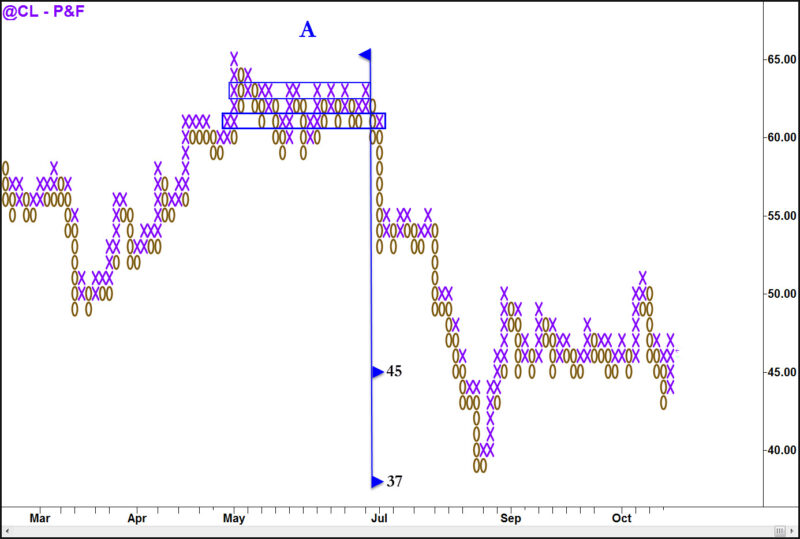 Wyckoff – Point & Figure Charting Free Download