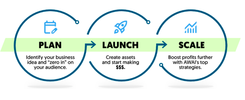 The AWAI Model for Building a Thriving “Zero-Client” Writing Business Download